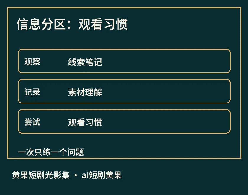 信息分区:观看习惯示意图,标出线索笔记、素材理解、观看习惯,用于ai短剧黄果相关阅读解析