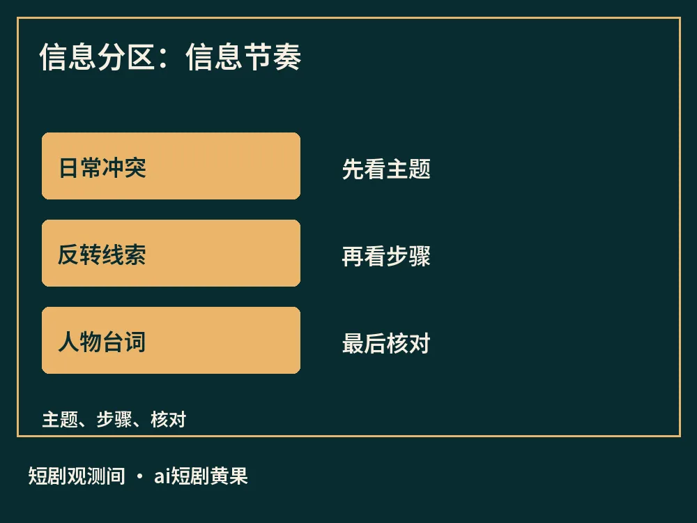 信息分区：信息节奏示意图，标出日常冲突、反转线索、人物台词