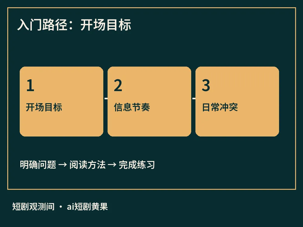 入门路径：开场目标示意图，标出开场目标、信息节奏、日常冲突