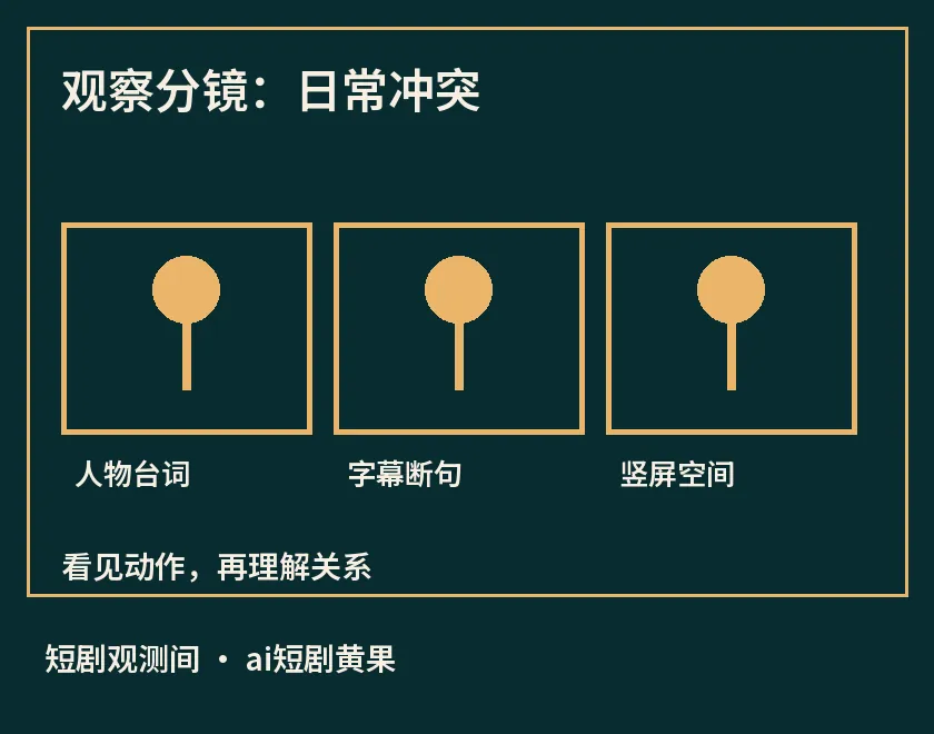 观察分镜：日常冲突示意图，标出人物台词、字幕断句、竖屏空间